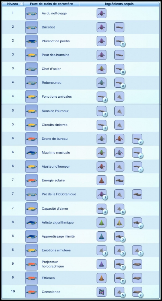 liste complète des puces de traits de caractère