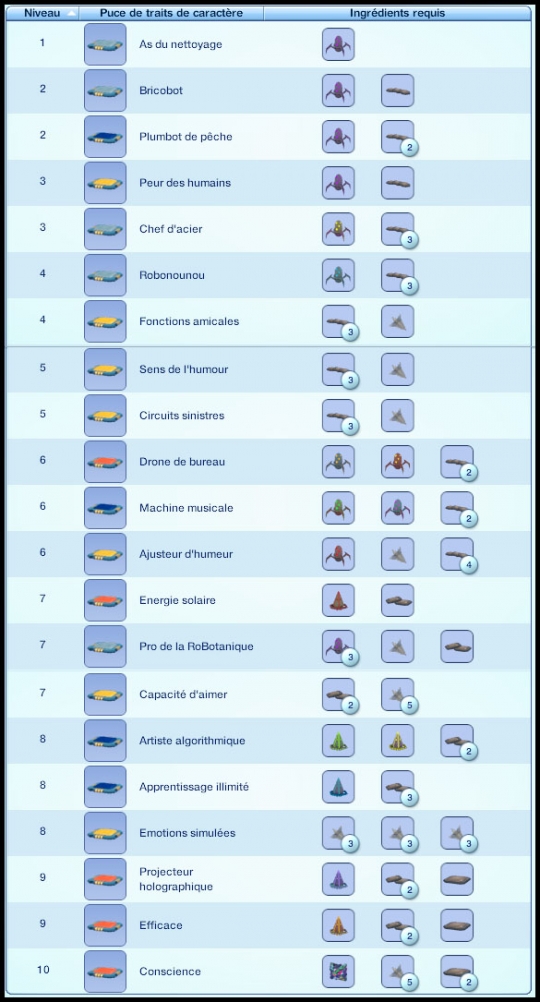 liste complète des puces de traits de caractère