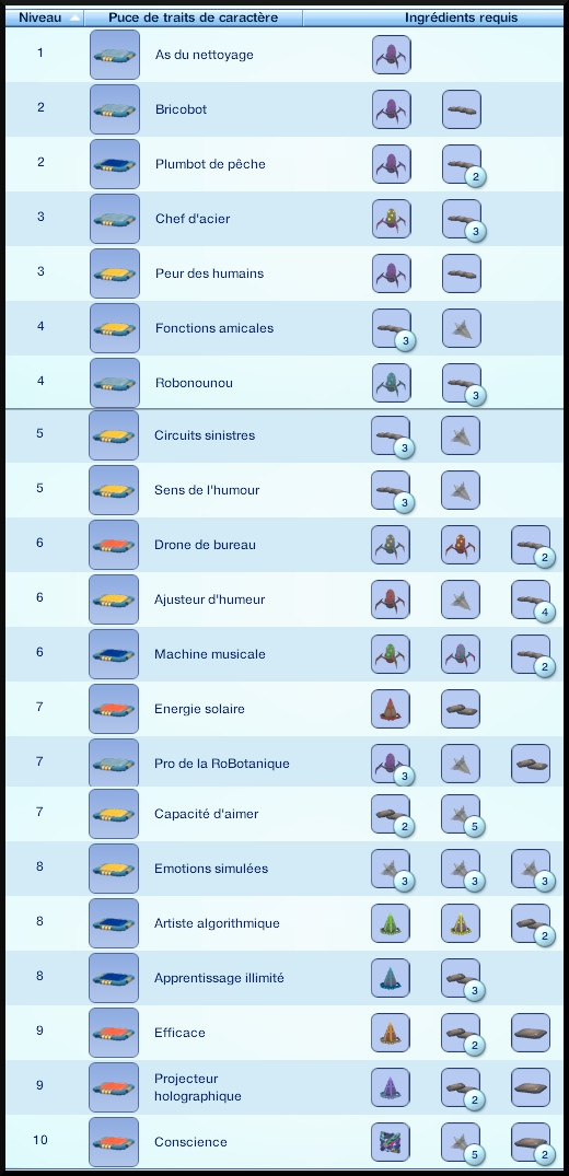 22 sims 3 en route vers le futur plumbot tableau puce caractère