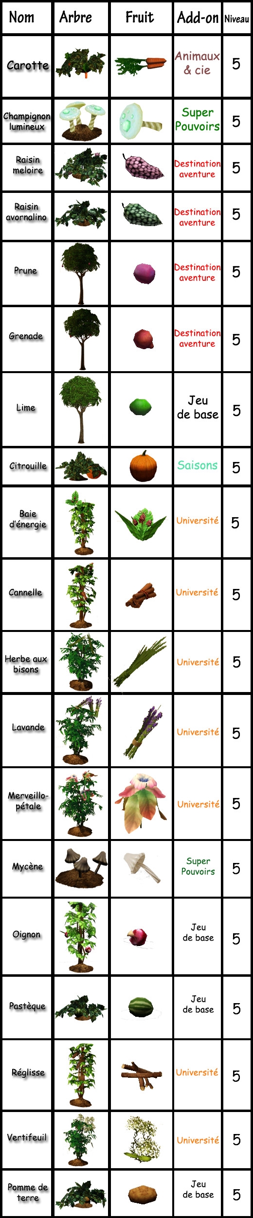 14 Sims 3 compétence jardinage tableau plantes insolites