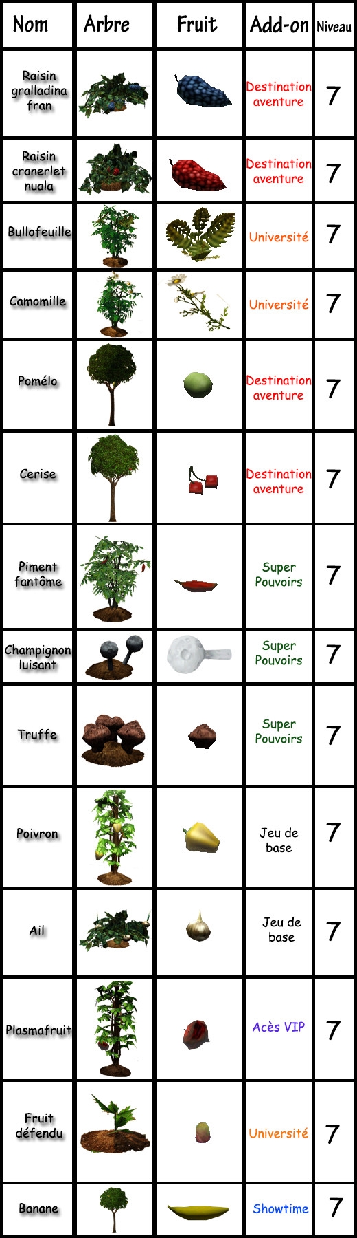 15 Sims 3 compétence jardinage tableau plantes rares