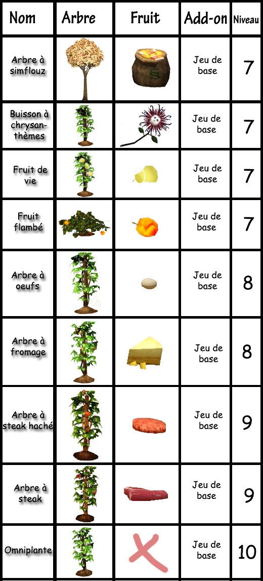 16 Sims 3 compétence jardinage tableau plantes spéciales